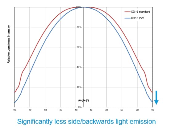 Chart - Cree LED XLamp® XD16 Premium White LEDs